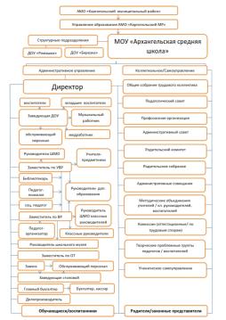 Информационная схема об органах управления и структурных подразделениях